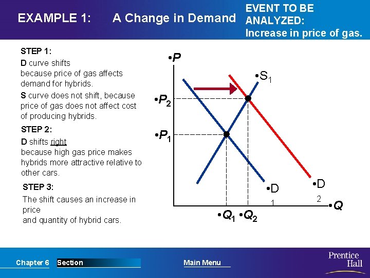 EXAMPLE 1: A Change in Demand STEP 1: D curve shifts because price of