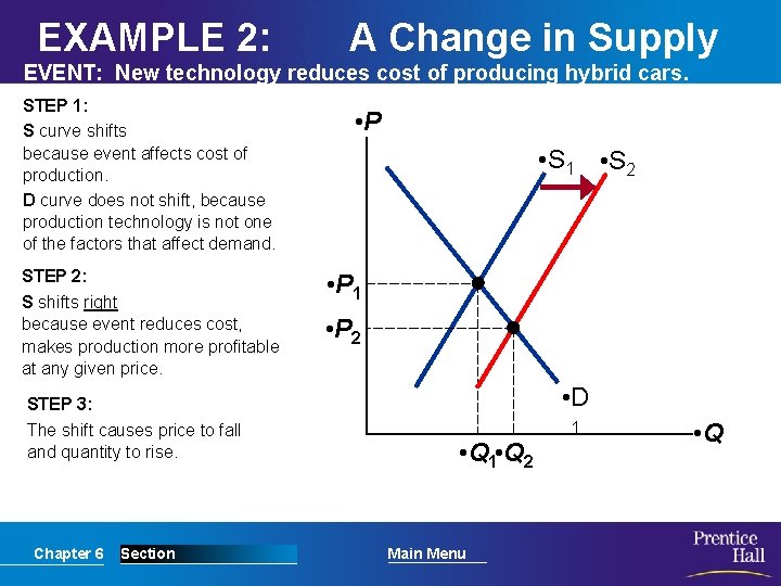 EXAMPLE 2: A Change in Supply EVENT: New technology reduces cost of producing hybrid