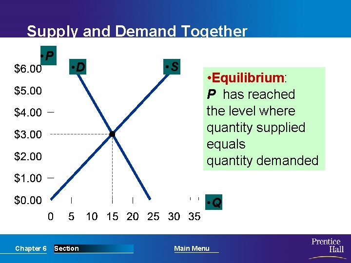 Supply and Demand Together • P • D • S • Equilibrium: P has