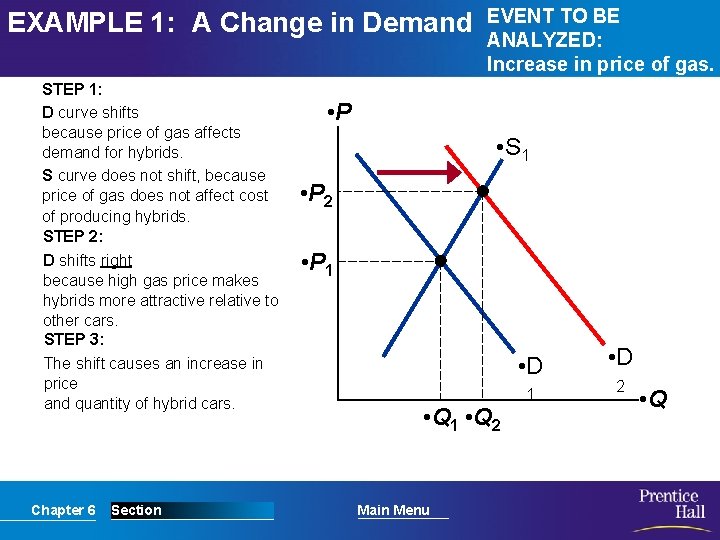 EXAMPLE 1: A Change in Demand STEP 1: D curve shifts because price of