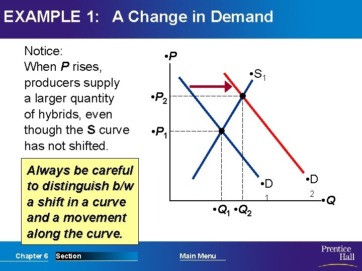 EXAMPLE 1: A Change in Demand Notice: When P rises, producers supply a larger