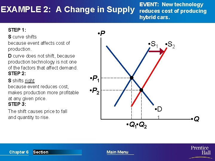 EXAMPLE 2: A Change in Supply STEP 1: S curve shifts because event affects