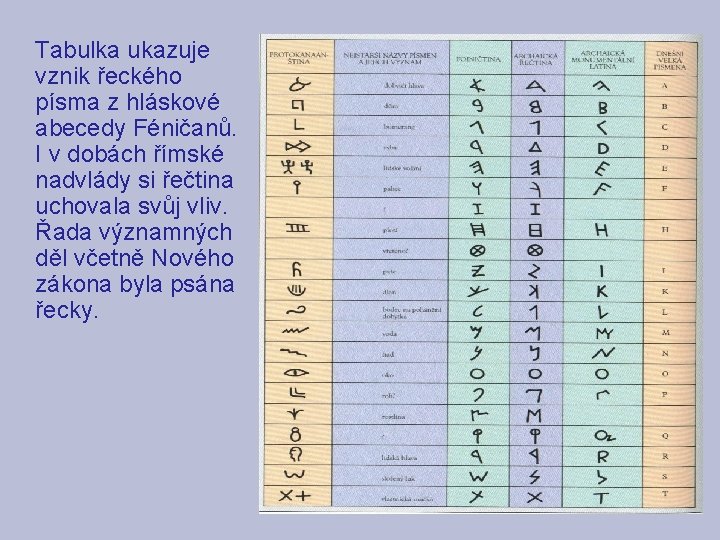 Tabulka ukazuje vznik řeckého písma z hláskové abecedy Féničanů. I v dobách římské nadvlády