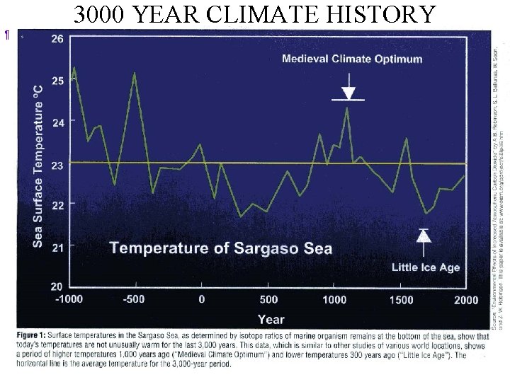 3000 YEAR CLIMATE HISTORY ¶ 