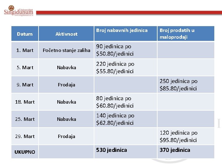 Broj nabavnih jedinica Datum Aktivnost 1. Mart Početno stanje zaliha 90 jedinica po $50.