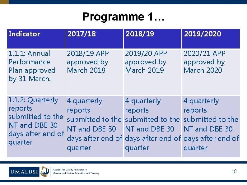 Programme 1… Indicator 2017/18 2018/19 2019/2020 1. 1. 1: Annual Performance Plan approved by