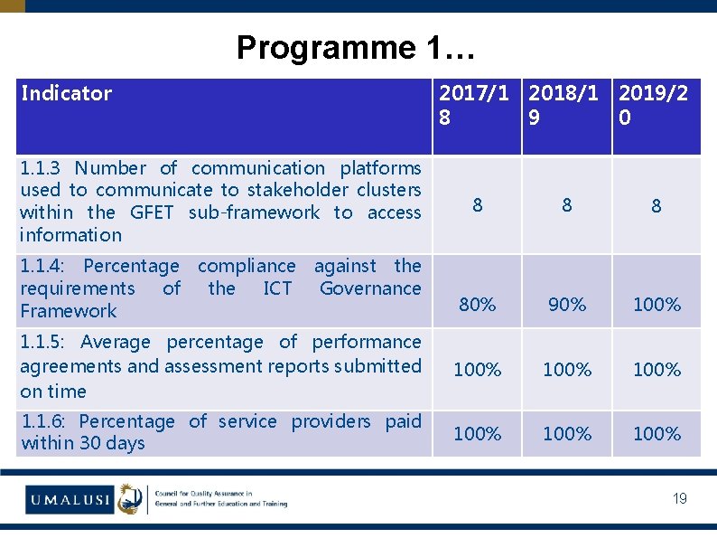 Programme 1… Indicator 1. 1. 3 Number of communication platforms used to communicate to
