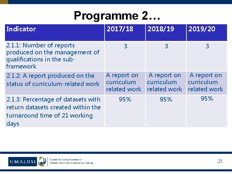 Programme 2… Indicator 2. 1. 1: Number of reports produced on the management of
