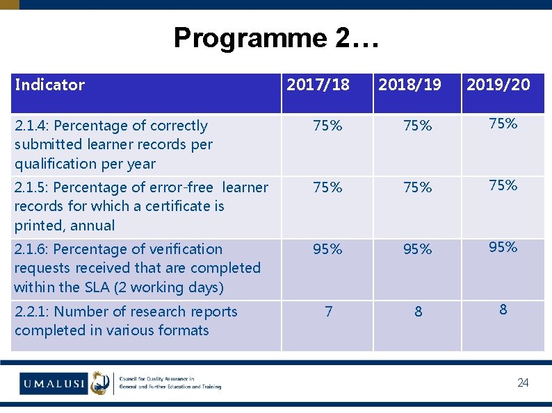 Programme 2… Indicator 2017/18 2018/19 2019/20 2. 1. 4: Percentage of correctly submitted learner
