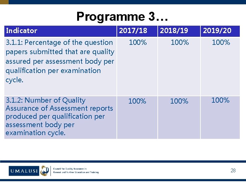 Programme 3… Indicator 2017/18 2018/19 2019/20 3. 1. 1: Percentage of the question papers