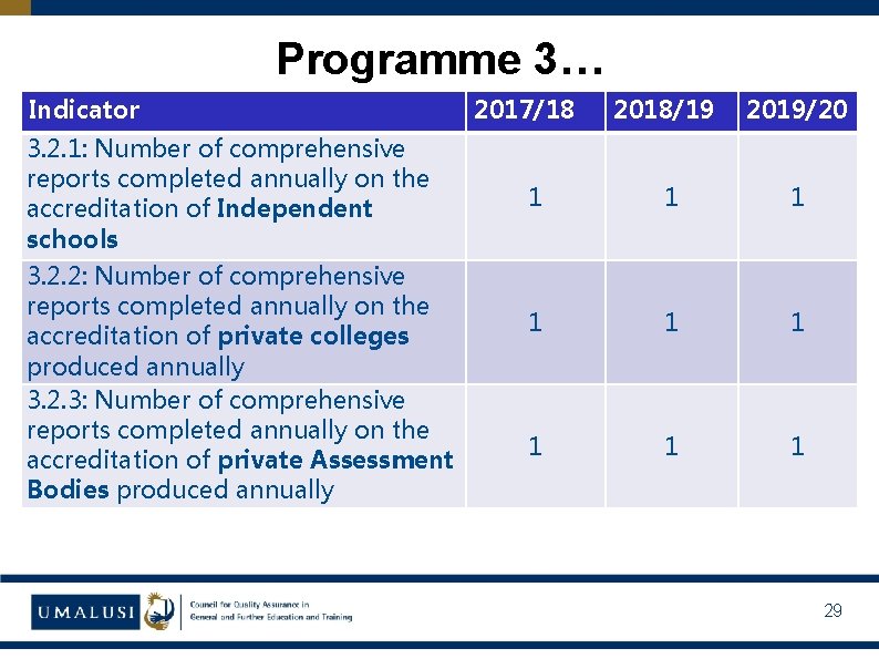Programme 3… Indicator 3. 2. 1: Number of comprehensive reports completed annually on the