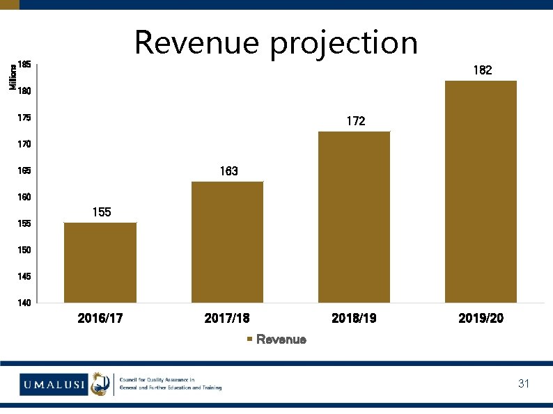 Millions Revenue projection 185 182 180 175 172 170 163 165 160 155 150