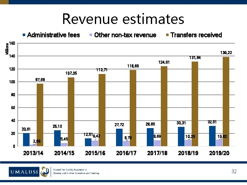 Revenue estimates Millions Administrative fees Other non-tax revenue Transfers received 160 139, 22 140