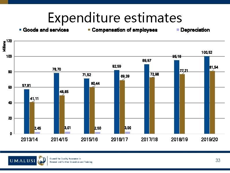 Expenditure estimates Millions Goods and services Compensation of employees Depreciation 120 100, 52 95,
