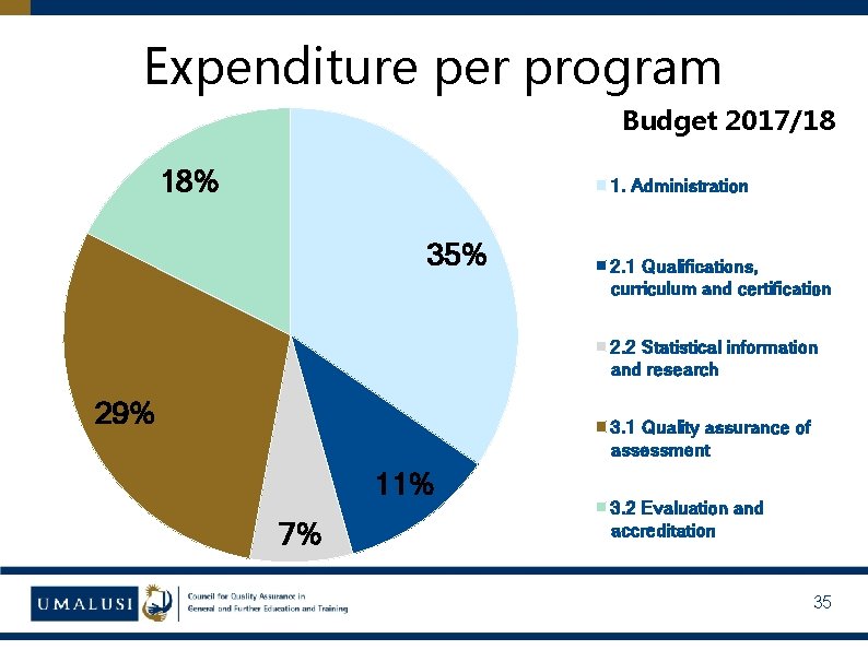 Expenditure per program Budget 2017/18 18% 1. Administration 35% 2. 1 Qualifications, curriculum and