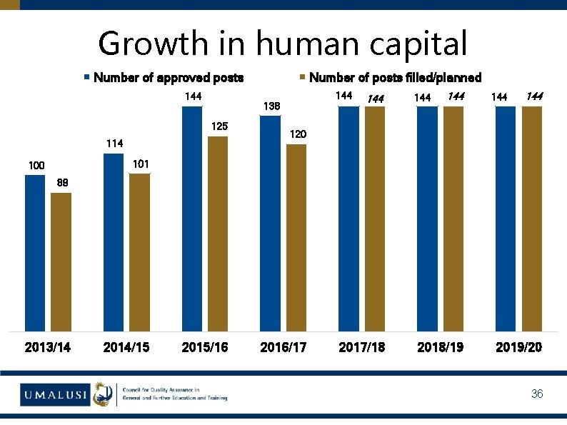 Growth in human capital Number of approved posts 144 Number of posts filled/planned 144