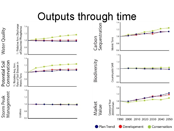 Outputs through time 