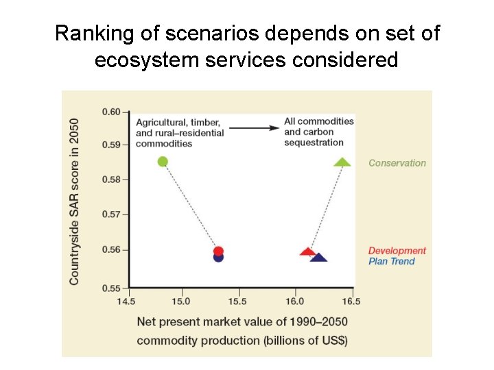 Ranking of scenarios depends on set of ecosystem services considered 