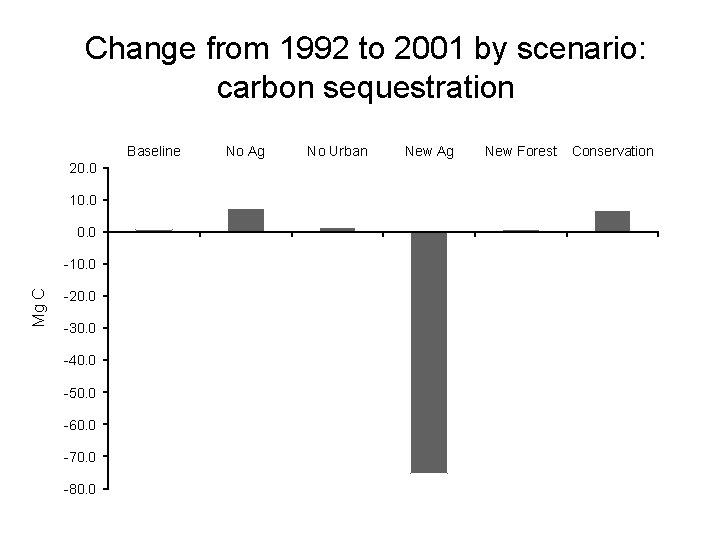 Change from 1992 to 2001 by scenario: carbon sequestration Baseline 20. 0 10. 0