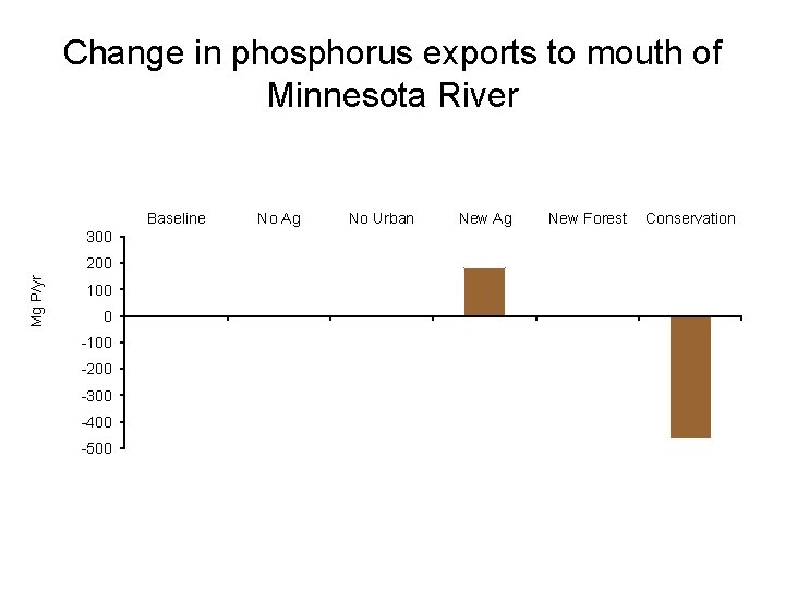 Change in phosphorus exports to mouth of Minnesota River Baseline 300 Mg P/yr 200