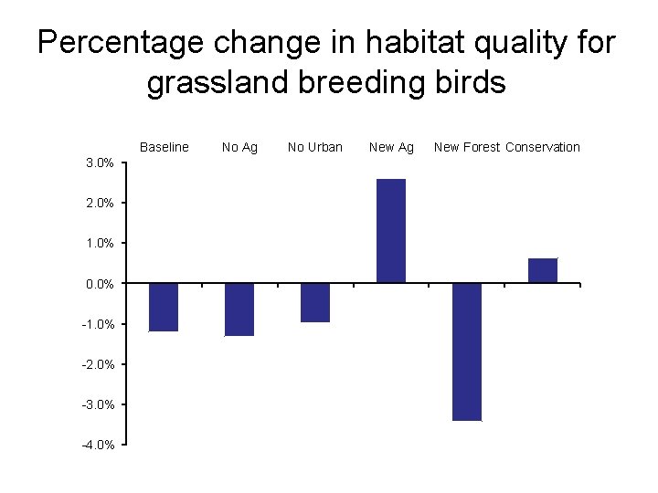 Percentage change in habitat quality for grassland breeding birds Baseline 3. 0% 2. 0%