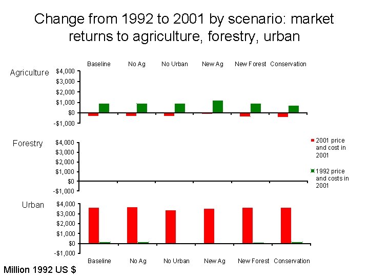 Change from 1992 to 2001 by scenario: market returns to agriculture, forestry, urban Baseline