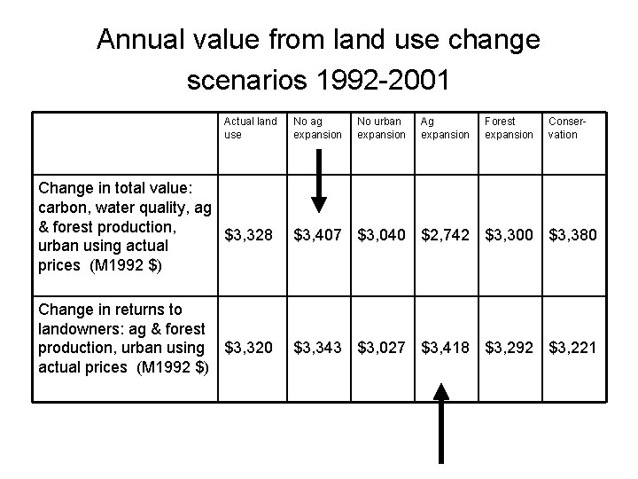 Annual value from land use change scenarios 1992 -2001 Actual land use Change in