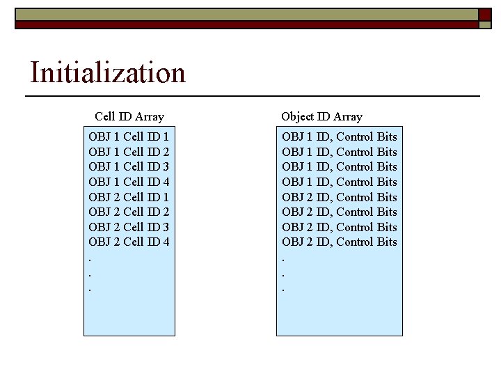 Initialization Cell ID Array OBJ 1 Cell ID 1 OBJ 1 Cell ID 2