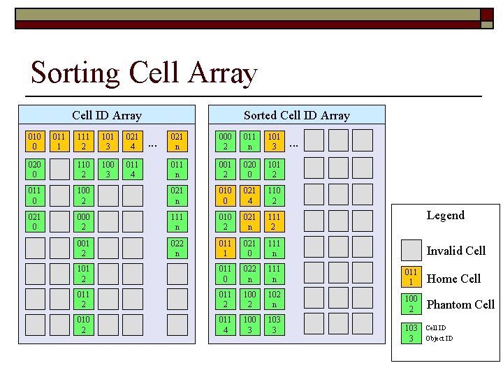 Sorting Cell Array Cell ID Array 010 0 011 1 111 2 101 3