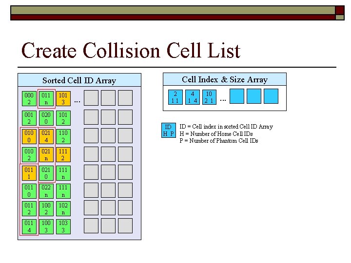 Create Collision Cell List Cell Index & Size Array Sorted Cell ID Array 000