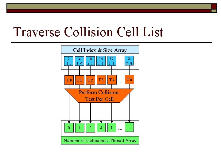 Traverse Collision Cell List Cell Index & Size Array 2 11 T 0 1