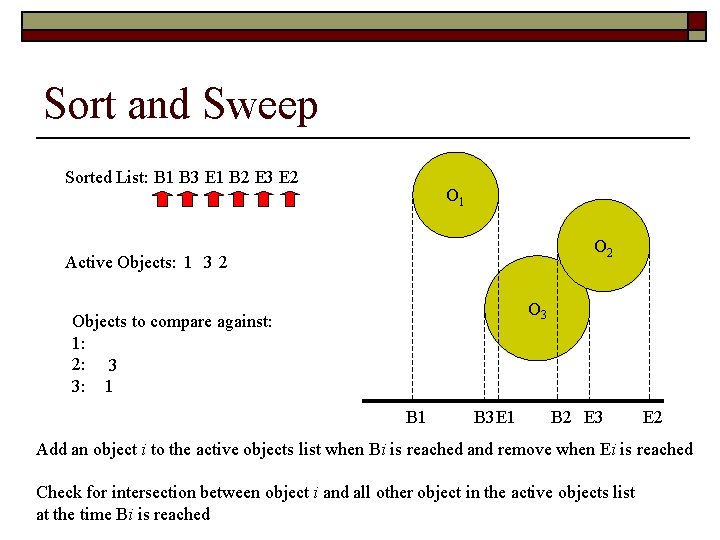Sort and Sweep Sorted List: B 1 B 3 E 1 B 2 E