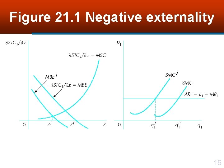 Figure 21. 1 Negative externality 16 