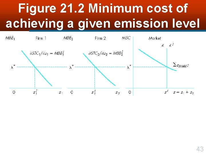 Figure 21. 2 Minimum cost of achieving a given emission level 43 