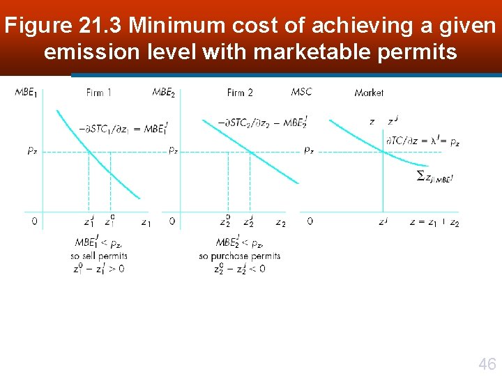 Figure 21. 3 Minimum cost of achieving a given emission level with marketable permits