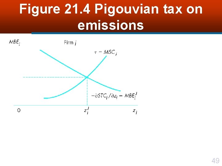 Figure 21. 4 Pigouvian tax on emissions 49 