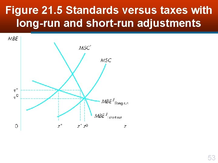 Figure 21. 5 Standards versus taxes with long-run and short-run adjustments 53 