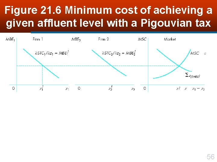 Figure 21. 6 Minimum cost of achieving a given affluent level with a Pigouvian