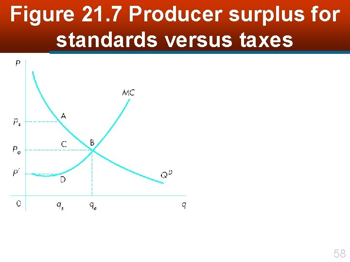 Figure 21. 7 Producer surplus for standards versus taxes 58 