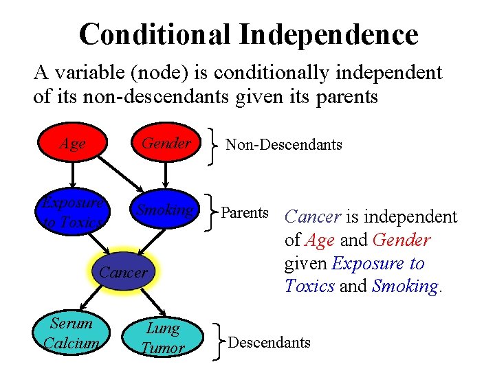 Conditional Independence A variable (node) is conditionally independent of its non-descendants given its parents