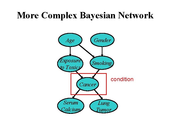 More Complex Bayesian Network Age Gender Exposure to Toxics Smoking Cancer Serum Calcium condition