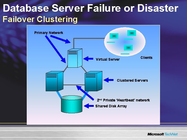 Database Server Failure or Disaster Failover Clustering Primary Network Virtual Server Clients Clustered Servers Database Server Failure or Disaster Failover Clustering Primary Network Virtual Server Clients Clustered Servers