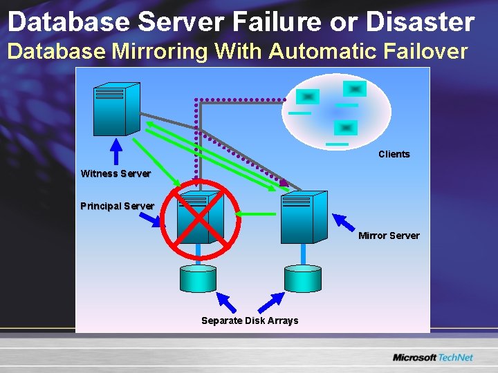 Database Server Failure or Disaster Database Mirroring With Automatic Failover Clients Witness Server Principal Database Server Failure or Disaster Database Mirroring With Automatic Failover Clients Witness Server Principal