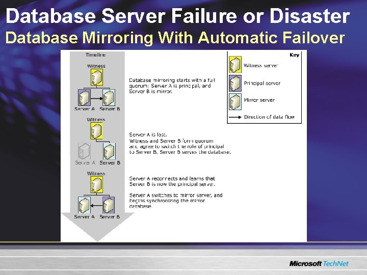 Database Server Failure or Disaster Database Mirroring With Automatic Failover Database Server Failure or Disaster Database Mirroring With Automatic Failover
