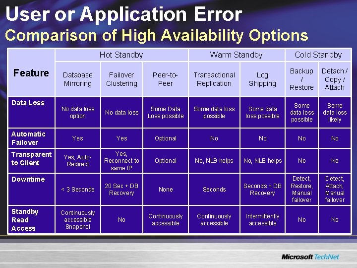 User or Application Error Comparison of High Availability Options Hot Standby Feature Data Loss User or Application Error Comparison of High Availability Options Hot Standby Feature Data Loss