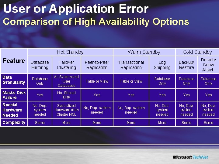 User or Application Error Comparison of High Availability Options Hot Standby Warm Standby Cold User or Application Error Comparison of High Availability Options Hot Standby Warm Standby Cold