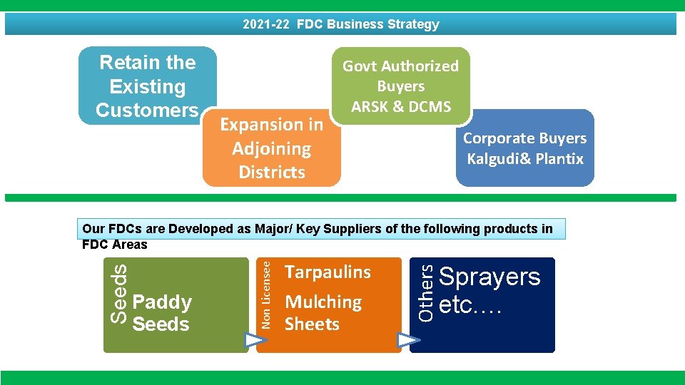 2021 -22 FDC Business Strategy Retain the Existing Customers Expansion in Adjoining Districts Govt