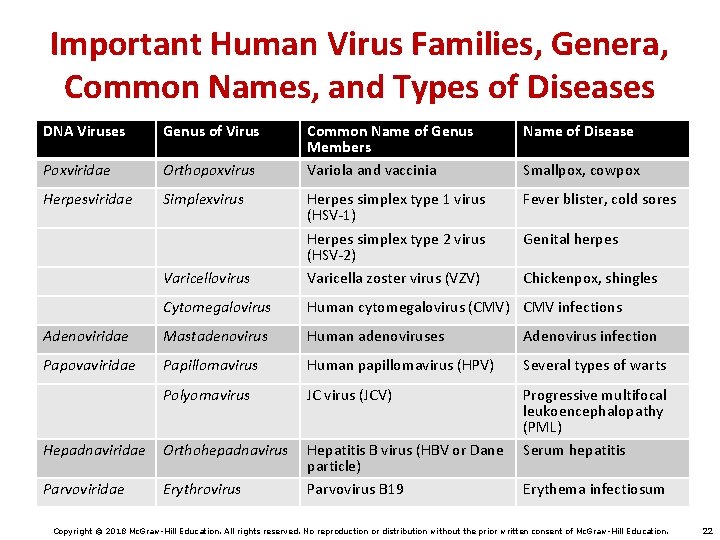 Important Human Virus Families, Genera, Common Names, and Types of Diseases DNA Viruses Genus