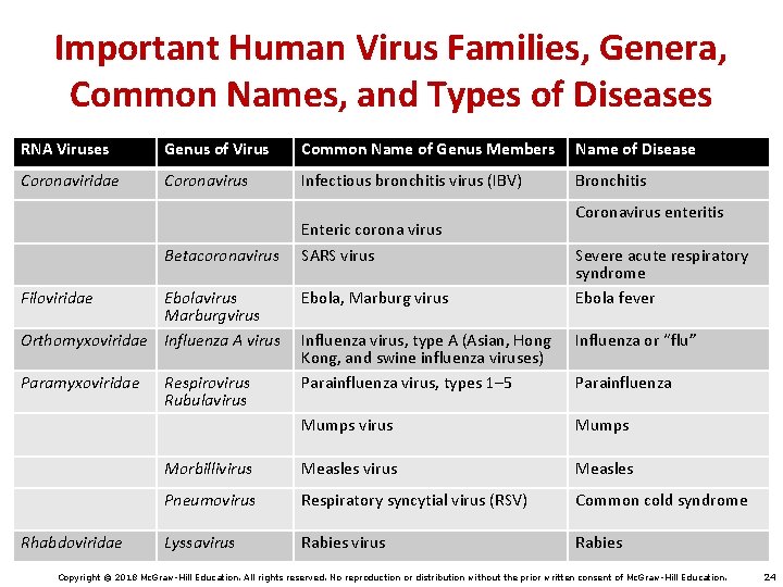 Important Human Virus Families, Genera, Common Names, and Types of Diseases RNA Viruses Genus