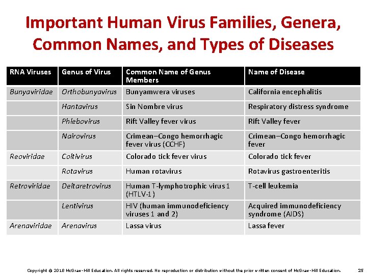 Important Human Virus Families, Genera, Common Names, and Types of Diseases RNA Viruses Genus